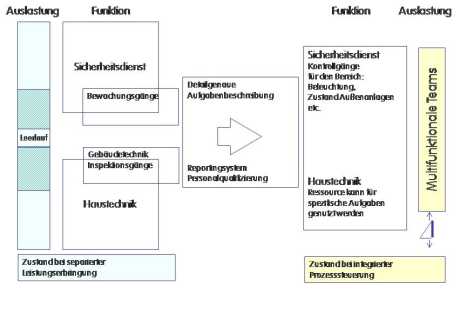 Integration im Facility Management mit vernetzten Prozessen und Zusammenarbeit