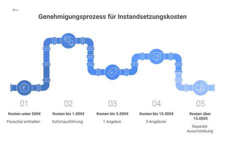 Flussdiagramm zeigt den Genehmigungsprozess für Instandsetzungskosten in fünf Eskalationsstufen, beginnend bei pauschaler Genehmigung bis hin zur separaten Ausschreibung. 