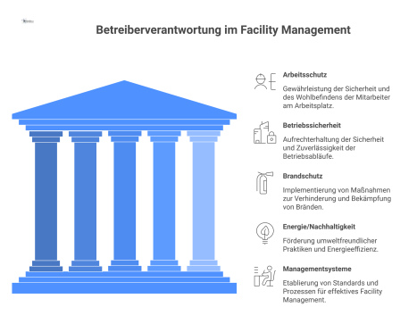 Mindmap mit dem zentralen Thema Betreiberverantwortung und den Hauptbereichen Arbeitsschutz, Betriebssicherheit, Brandschutz, Energie/Nachhaltigkeit und Managementsysteme.