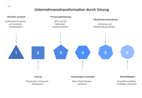 Infografik zum Konzept „Change & Move“, das die Handlungsfelder Prozessoptimierung, Technologie, Mitarbeiterentwicklung und Nachhaltigkeit bei einer Unternehmenstransformation durch einen Umzug zeigt.