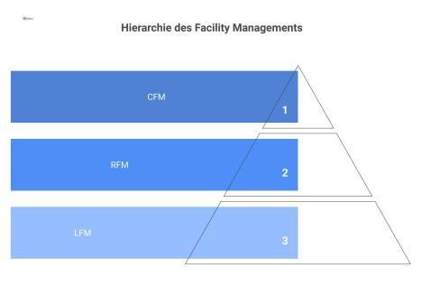  Ein Pyramiden-Organigramm zeigt die dreistufige Hierarchie des Facility Managements von strategischer (CFM) über taktische (RFM) zu operativer (LFM) Ebene.