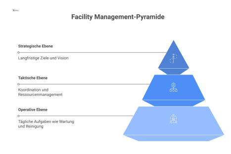 Ein Pyramiden-Diagramm mit drei Ebenen des Facility Managements: strategisch, taktisch und operativ, visualisiert mit Pfeilen für den Informationsfluss.