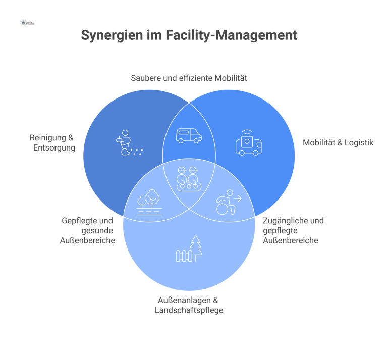 Hierarchisches Diagramm für Infrastruktur- und Umweltmanagement mit den Hauptkategorien Reinigung & Entsorgung, Mobilität & Logistik sowie Außenanlagen & Landschaftspflege.