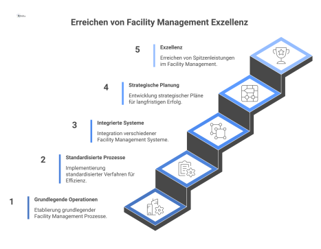 Ein Fünf-Stufen-Reifegradmodell für Facility Management, dargestellt als aufsteigende Pyramide, die durch Kollaboration, Ressourcenplanung und Qualifikationsentwicklung voranschreitet.