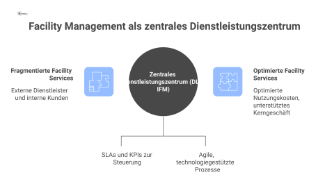 Diagramm des Facility Managements als Dienstleistungszentrum. Es steuert externe Dienstleister, versorgt interne Kunden und unterstützt das Kerngeschäft technologiegestützt.