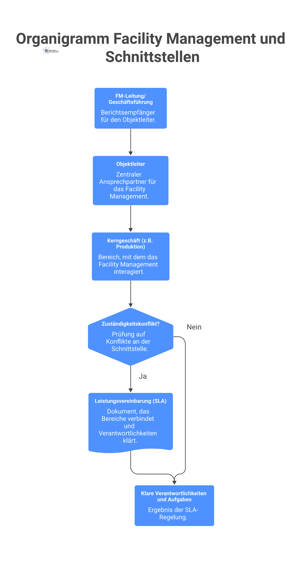 Organigramm der Facility Management-Organisation mit Objektleiter, Geschäftsführung und der kritischen Schnittstelle zum Kerngeschäft, die durch eine Leistungsvereinbarung verbunden ist. 