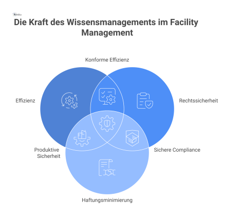 Infografik zum Wissensmanagement: Ein digitales System verarbeitet Wissen zu Vorteilen wie Effizienz, Rechtssicherheit und minimiertem Haftungsrisiko. 