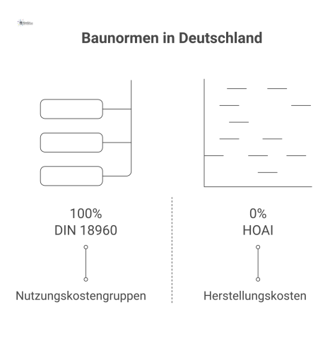 Infografik vergleicht die Baunormen DIN 18960 als Baumdiagramm und die HOAI als Zeitachse der Herstellungskosten, getrennt durch einen Bruch. 