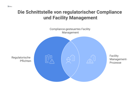 Ein Facility Manager schützt ein Gebäude mit einem digitalen Schild vor einer Flut von regulatorischen Pflichten wie Brandschutz und Sicherheit.