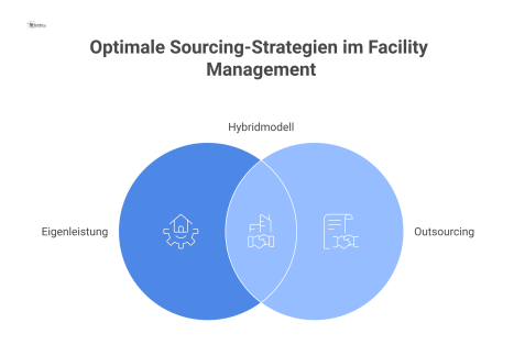  Infografik-Diagramm, das drei Sourcing-Strategien im Facility Management zeigt: Eigenleistung, Outsourcing und Hybridmodell als verzweigte Pfade.