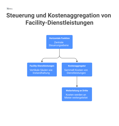 Diagramm einer horizontalen Steuerungsebene, die vertikale Facility-Dienstleistungen überwacht und als Kostenaggregator Kosten an Dritte weiterleitet.
