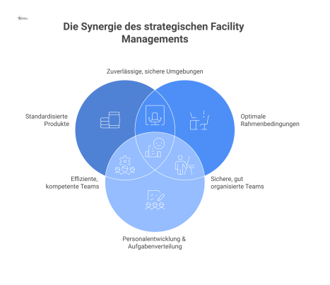 Infografik, die strategisches Facility Management darstellt, welches auf vier Säulen ruht: standardisierte Produkte, optimale Rahmenbedingungen, Personal und Transparenz. 