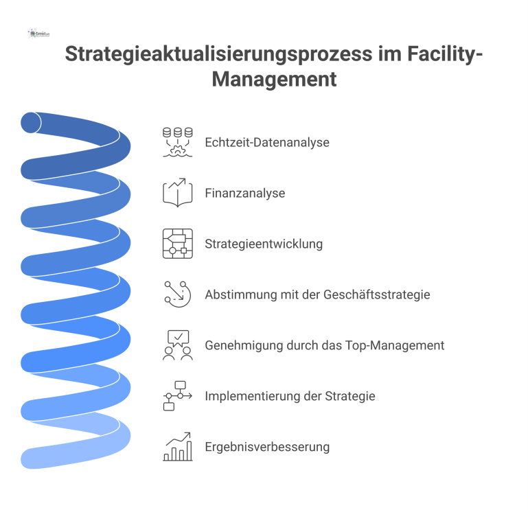 Flussdiagramm, das den Prozess zur Aktualisierung der Facility-Management-Strategie von der Datenanalyse bis zur Genehmigung durch das Management zeigt.