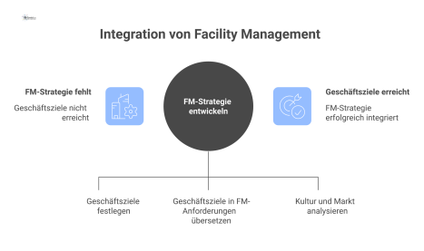 Flussdiagramm zur FM-Integration, das zeigt, wie die Kerngeschäftsstrategie die FM-Strategie zur Erreichung der Geschäftsziele in einem dynamischen Umfeld bestimmt.
