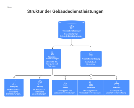 Hierarchisches Diagramm der Gebäudedienstleistungen, aufgeteilt in technische Dienstleistungen und Geschäftsunterstützung, inklusive deren Verbindungen, Überschneidungen und Abhängigkeiten. 