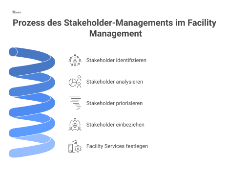 Flussdiagramm zum strategischen Stakeholder-Management, das den Prozess von der Identifizierung und Analyse bis zur finalen Festlegung der Services zeigt