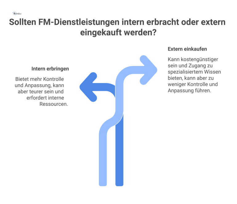 Flussdiagramm: Make-or-Buy-Entscheidung für Facility Management Flussdiagramm, das den Prozess der „Make-or-Buy“-Entscheidung für Facility Management anhand von Kriterien wie Fähigkeiten, Wirtschaftlichkeit und Strategie darstellt.