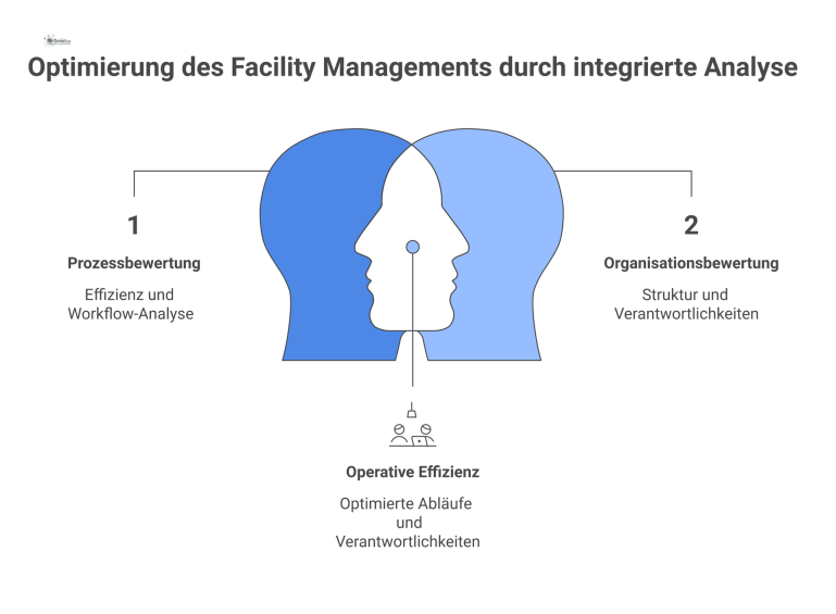 Diagramm einer Analyse des Facility Managements, das Prozesse, Organisation und Technologien nach Kosten, Qualität und Nachhaltigkeit bewertet und Potenziale aufzeigt.
