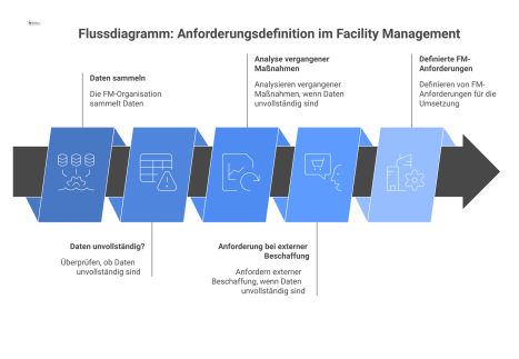 Flussdiagramm zum Prozess der Anforderungsdefinition im Facility Management, von der Datensammlung über Entscheidungspfade bis zum Ziel definierter Anforderungen.