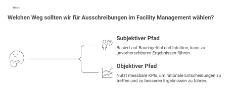 Infografik, die einen subjektiven, auf Bauchgefühl basierenden Entscheidungsweg mit einem objektiven, datengestützten Pfad für Ausschreibungen gegenüberstellt. 