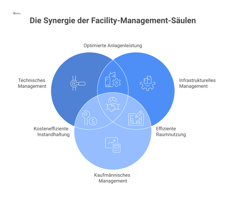 Infografik einer Facility-Management-Strategie, welche die vier Säulen Technik, Infrastruktur, Kaufmännisches und Digitalisierung mit den Zielen Kosteneffizienz und Qualität verbindet.