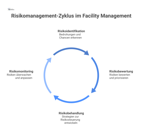 Flussdiagramm des Risikomanagement-Prozesses als Kreislauf mit den vier Phasen Identifikation, Bewertung, Behandlung und Überwachung im Facility Management.