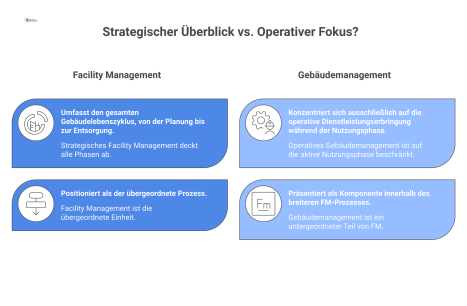 Diagramm, das strategisches Facility Management als übergeordneten Prozess darstellt, der das operative Gebäudemanagement in der Nutzungsphase als Teilmenge umfasst. 
