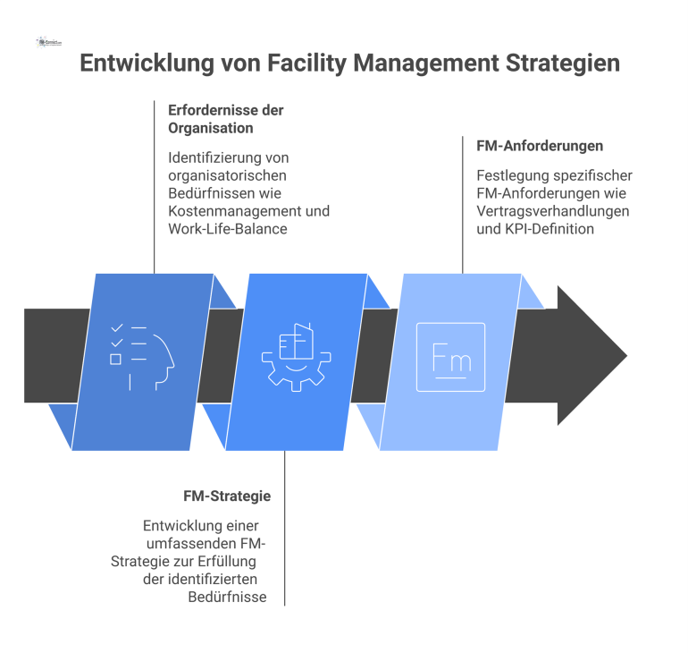 Ein Flussdiagramm zur Entwicklung von FM-Strategien, das von den organisatorischen Erfordernissen über die FM-Strategie bis zu den konkreten FM-Anforderungen führt.