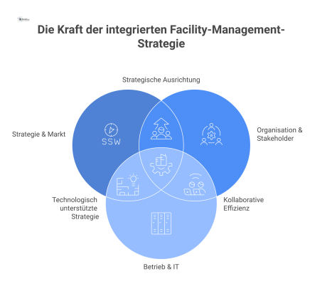 Hub-and-Spoke-Diagramm mit der Kerngeschäftsstrategie im Zentrum, von dem Speichen zu den Einflussfaktoren Strategie, Organisation, Betrieb, Anlagen und Governance ausgehen. 