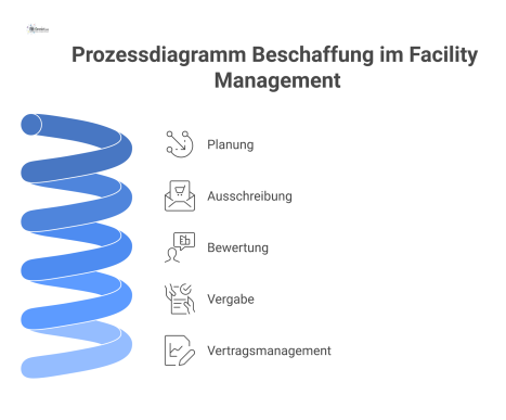 Prozessdiagramm als Infografik, das die Beschaffung im Facility Management in den Phasen Planung, Ausschreibung, Bewertung, Vergabe und Vertragsmanagement darstellt.