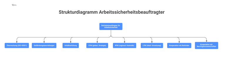 Strukturdiagramm des Arbeitssicherheitsbeauftragten, das die hierarchische Zusammenarbeit mit CFM, RFM und LFM sowie die Kooperation mit Behörden und Berufsgenossenschaften darstellt. 