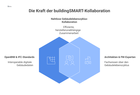 Infografik des Kompetenznetzwerks buildingSMART mit zentralem Gebäudemodell, das Planung, Bau und Facility Management über OpenBIM und IFC-Standards verbindet.