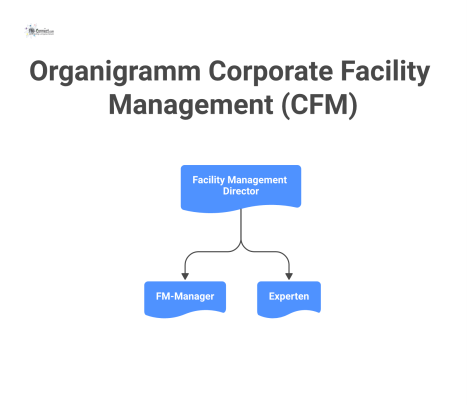 Organigramm der Einheit CFM mit dem Facility Management Director an der Spitze, gefolgt von FM-Managern und Fachexperten.