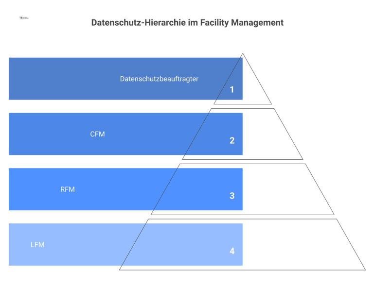 Organigramm der Zusammenarbeit zwischen Datenschutzbeauftragtem und den drei hierarchischen Ebenen des Facility Managements (CFM, RFM, LFM).