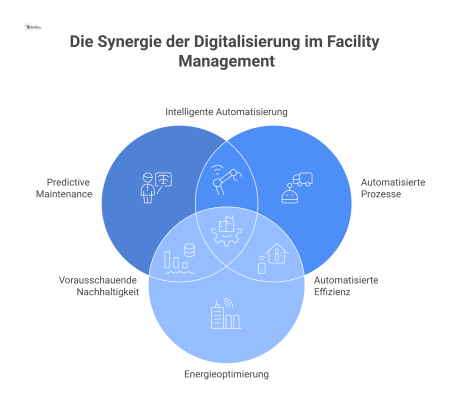 Infografik eines vernetzten Smart Buildings mit Datenströmen von IoT-Sensoren für vorausschauende Wartung, Automatisierung und Energieoptimierung.