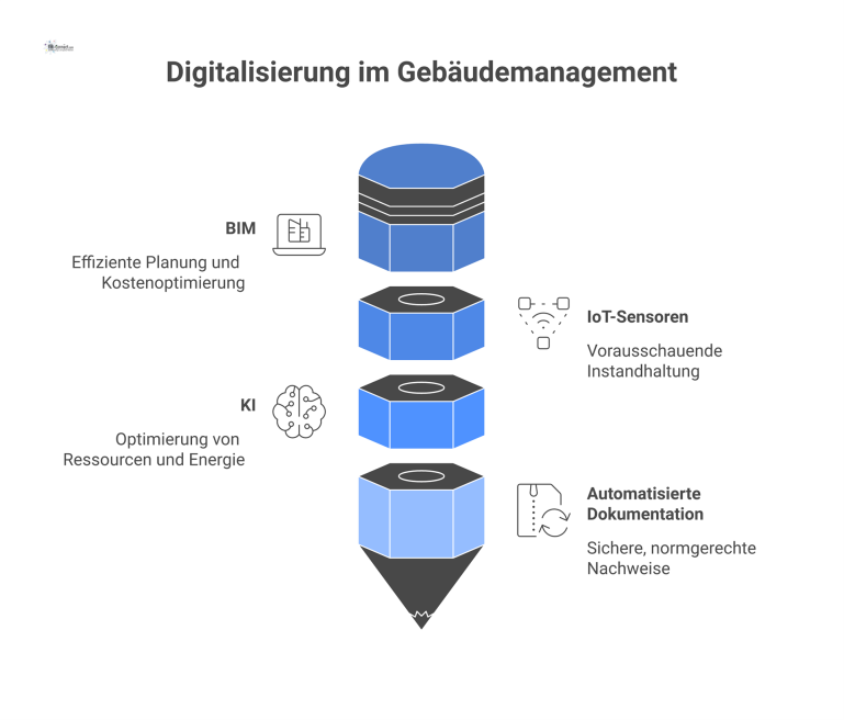 Infografik zur Digitalisierung im Gebäudemanagement, die vier Kernbereiche visualisiert: BIM, IoT-Sensoren, KI und automatisierte Dokumentation.