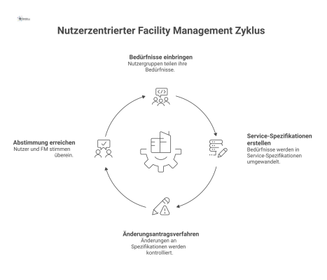 Diagramm zum nutzerzentrierten Facility Management, das den Prozess von der Bedürfnisermittlung der Nutzer bis zur Service-Spezifikation darstellt.