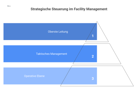 Ein hierarchisches Diagramm zur strategischen Steuerung des Facility Managements mit den drei Ebenen: Strategie, Taktik und operative Ausführung.