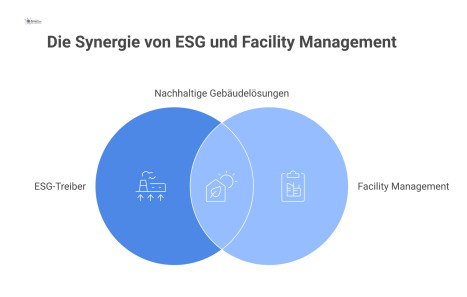 Infografik zeigt Facility Management als zentrale Schaltstelle, die von Treibern wie Kosten und Gesetzen beeinflusst wird und ESG-Lösungen hervorbringt.