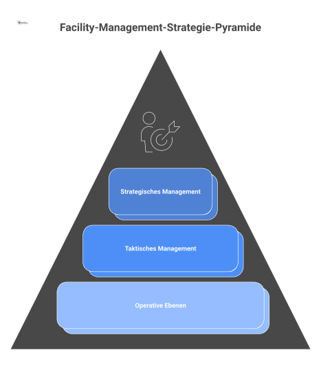 Hierarchisches Pyramidendiagramm zur Facility-Management-Strategie, das strategisches, taktisches und operatives Management auf mehreren Ebenen darstellt.