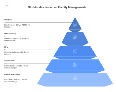 Eine Infografik, die das mehrstufige Ebenen-Modell eines Facility Management Teams zeigt, mit Wartung als Fundament und darauf aufbauenden Servicelevels.