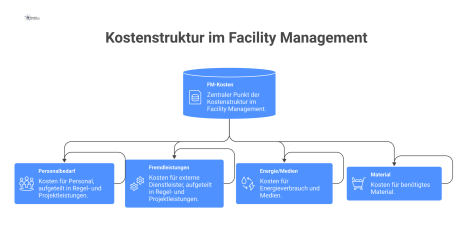 Mindmap der Kostenstruktur im Facility Management, die sich in die Hauptkategorien Personalbedarf, Fremdleistungen, Energie/Medien und Material aufteilt. 