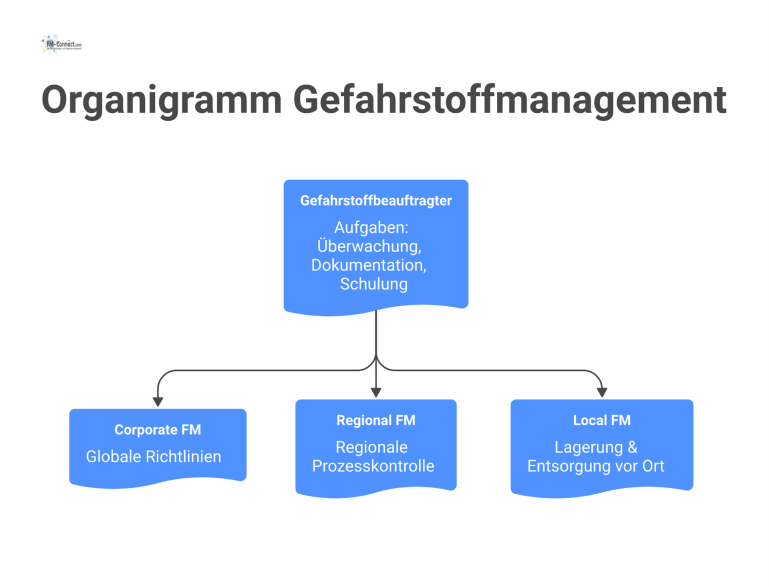  Organigramm zum Gefahrstoffmanagement mit einem zentralen Beauftragten, der mit den Ebenen Corporate, Regional und Local Facility Management kooperiert. 