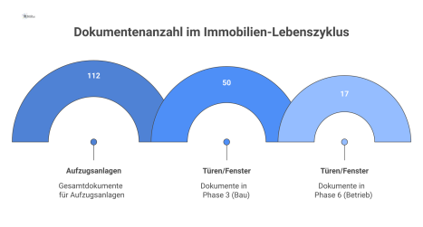 Balkendiagramm, das die Dokumentenanzahl für Türen/Fenster und Aufzugsanlagen im Immobilien-Lebenszyklus nach GEFMA-Richtlinien vergleicht.