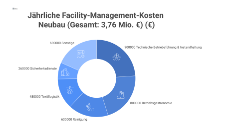 Donut-Diagramm der jährlichen Facility-Management-Kosten für einen Neubau mit Gesamtkosten von 3,76 Mio. €. Die größten Kostenblöcke sind Betriebsführung, Gastronomie und Reinigung. 