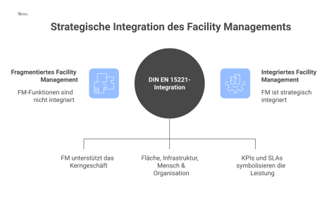 Infografik zur strategischen Integration des Facility Managements nach DIN EN 15221 mit den Säulen Fläche, Infrastruktur und Mensch & Organisation. 