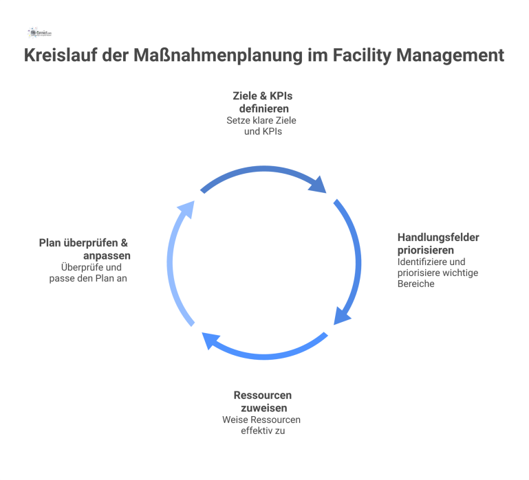 Kreislaufdiagramm zum Prozess der Maßnahmenplanung im Facility Management mit den vier Phasen: Ziele definieren, Handlungsfelder priorisieren, Ressourcen zuweisen, Plan überprüfen.