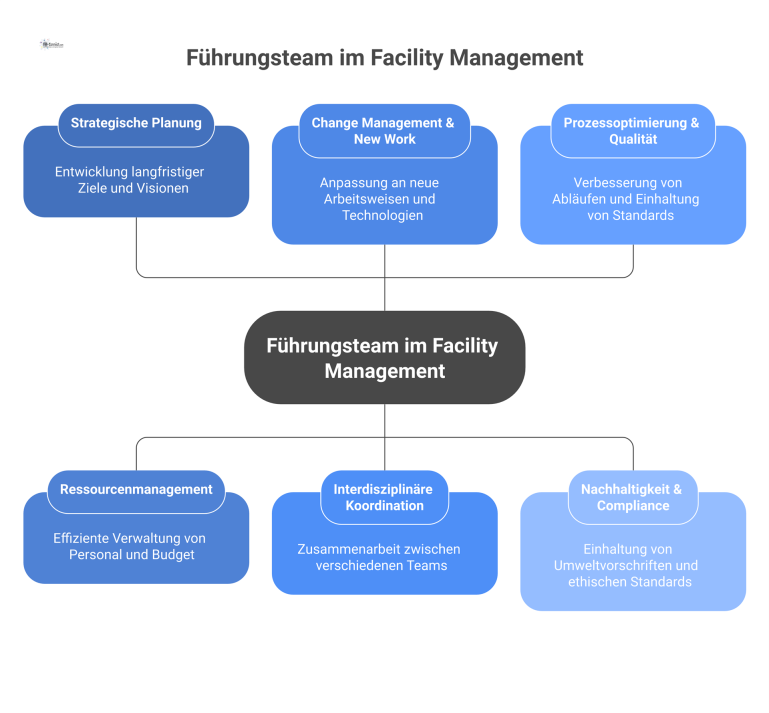 Mindmap: Führungsteam im Facility Management Mindmap, die das Führungsteam im Facility Management beim Neubau und dessen Kernherausforderungen wie Planung, Ressourcen und Prozesse darstellt.