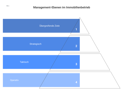 Diagramm der drei sich überschneidenden Management-Ebenen im Immobilienbetrieb mit den übergreifenden Zielen Nachhaltigkeit, Energiemanagement und Kostensenkung