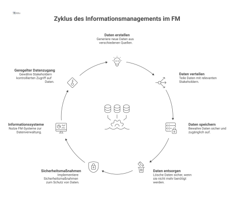 Diagramm zum Informationsmanagement im FM, das den Datenlebenszyklus mit Sicherheit, Informationssystemen und dem geregelten Datenzugang für Stakeholder verknüpft.